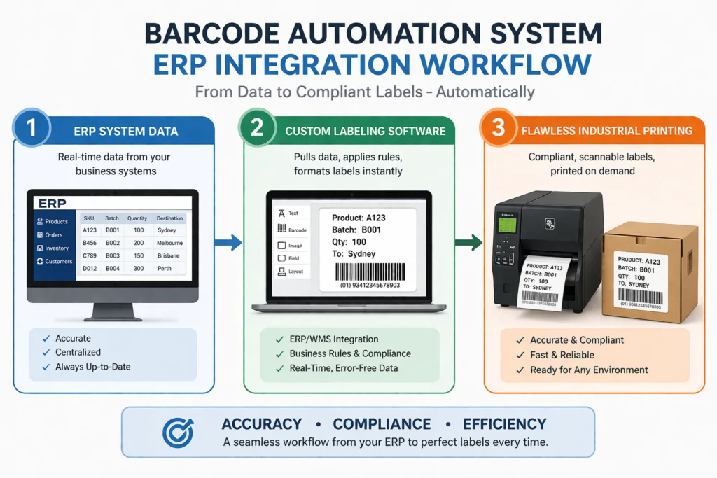 barcode automation system ERP integration
