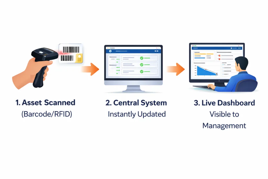 Asset tracking and management workflow automation